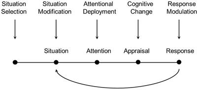 The Relationship Between Uncertainty and Affect